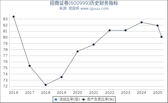 招商证券(600999)股东权益比率、固定资产比率等历史财务指标图