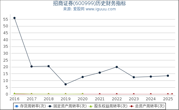 招商证券(600999)股东权益比率、固定资产比率等历史财务指标图