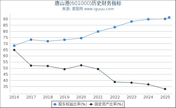 唐山港(601000)股东权益比率、固定资产比率等历史财务指标图