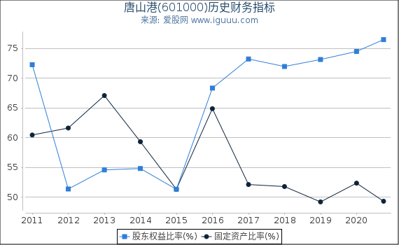 唐山港(601000)股东权益比率、固定资产比率等历史财务指标图