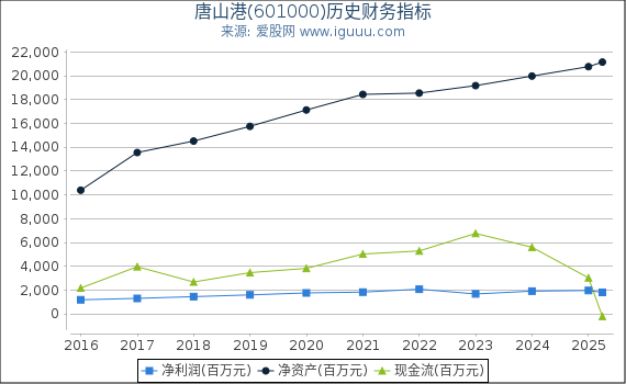 唐山港(601000)股东权益比率、固定资产比率等历史财务指标图
