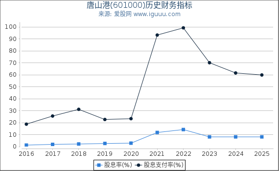 唐山港(601000)股东权益比率、固定资产比率等历史财务指标图