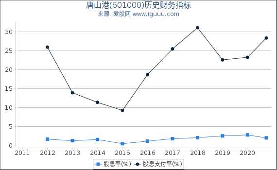 唐山港(601000)股东权益比率、固定资产比率等历史财务指标图