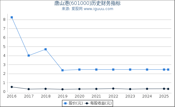 唐山港(601000)股东权益比率、固定资产比率等历史财务指标图