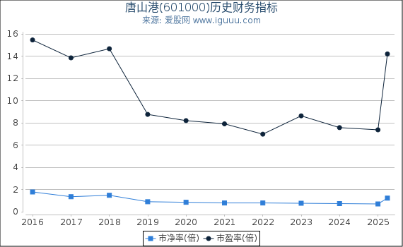 唐山港(601000)股东权益比率、固定资产比率等历史财务指标图