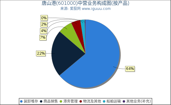 唐山港(601000)主营业务构成图（按产品）