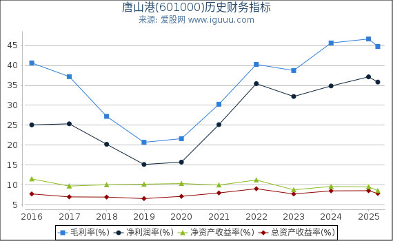唐山港(601000)股东权益比率、固定资产比率等历史财务指标图