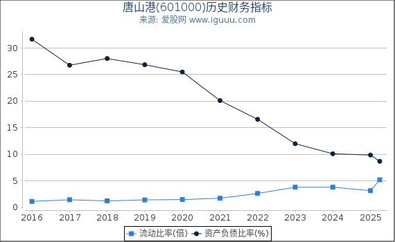 唐山港(601000)股东权益比率、固定资产比率等历史财务指标图