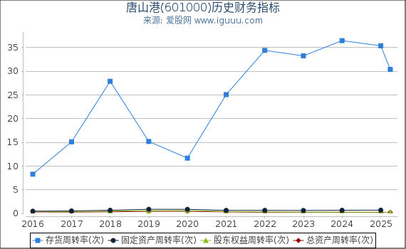 唐山港(601000)股东权益比率、固定资产比率等历史财务指标图