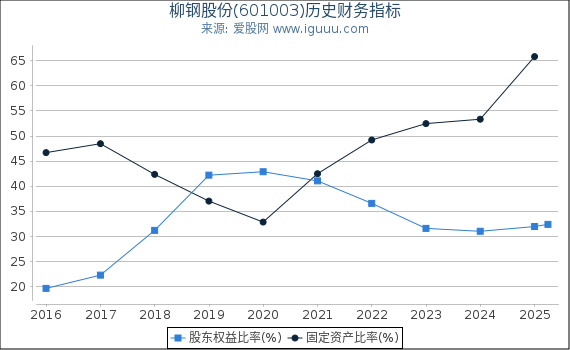 柳钢股份(601003)股东权益比率、固定资产比率等历史财务指标图