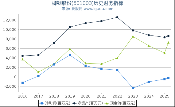 柳钢股份(601003)股东权益比率、固定资产比率等历史财务指标图