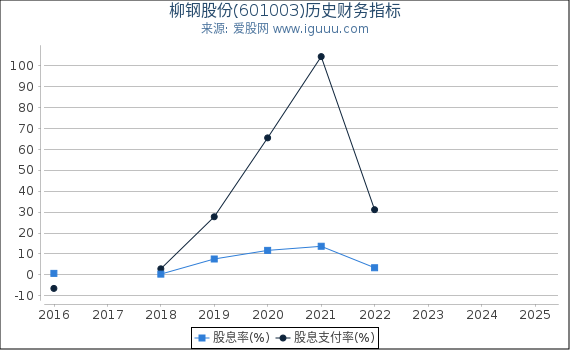 柳钢股份(601003)股东权益比率、固定资产比率等历史财务指标图