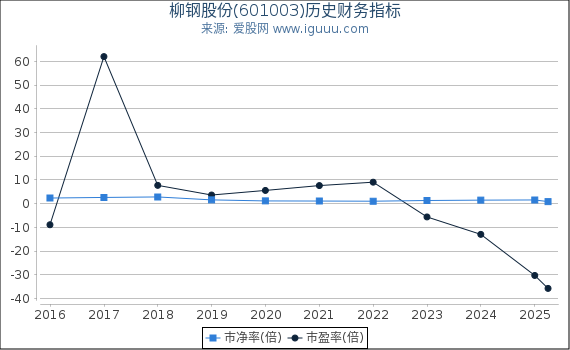 柳钢股份(601003)股东权益比率、固定资产比率等历史财务指标图