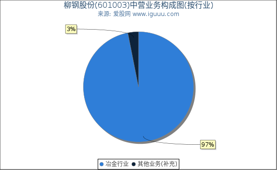 柳钢股份(601003)主营业务构成图（按行业）