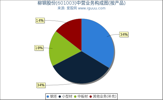 柳钢股份(601003)主营业务构成图（按产品）