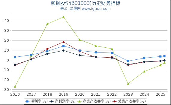 柳钢股份(601003)股东权益比率、固定资产比率等历史财务指标图