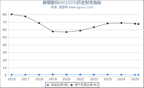 柳钢股份(601003)股东权益比率、固定资产比率等历史财务指标图