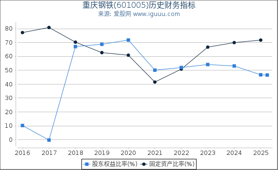 重庆钢铁(601005)股东权益比率、固定资产比率等历史财务指标图
