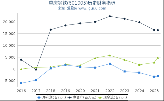 重庆钢铁(601005)股东权益比率、固定资产比率等历史财务指标图