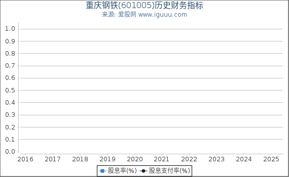 重庆钢铁(601005)股东权益比率、固定资产比率等历史财务指标图