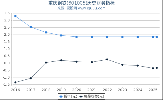 重庆钢铁(601005)股东权益比率、固定资产比率等历史财务指标图