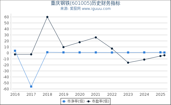 重庆钢铁(601005)股东权益比率、固定资产比率等历史财务指标图