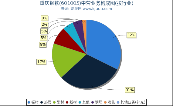 重庆钢铁(601005)主营业务构成图（按行业）