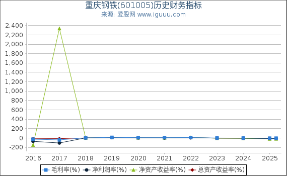 重庆钢铁(601005)股东权益比率、固定资产比率等历史财务指标图