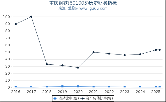 重庆钢铁(601005)股东权益比率、固定资产比率等历史财务指标图