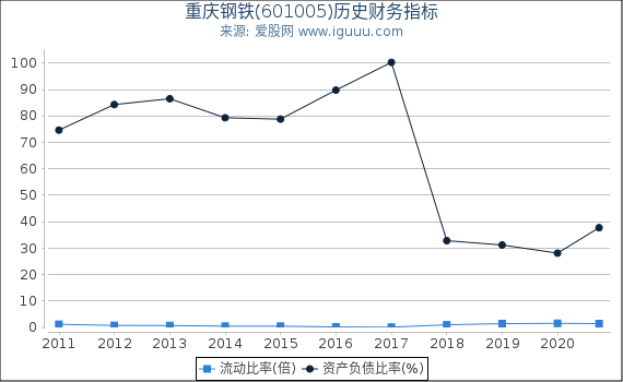 重庆钢铁(601005)股东权益比率、固定资产比率等历史财务指标图