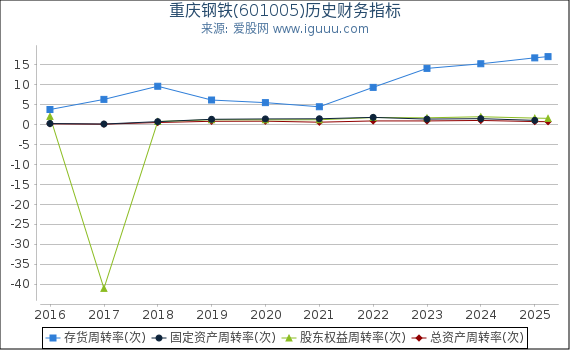 重庆钢铁(601005)股东权益比率、固定资产比率等历史财务指标图