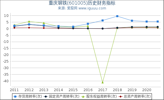 重庆钢铁(601005)股东权益比率、固定资产比率等历史财务指标图