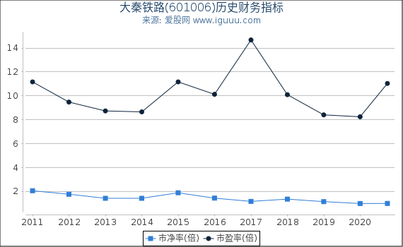 大秦铁路(601006)股东权益比率、固定资产比率等历史财务指标图