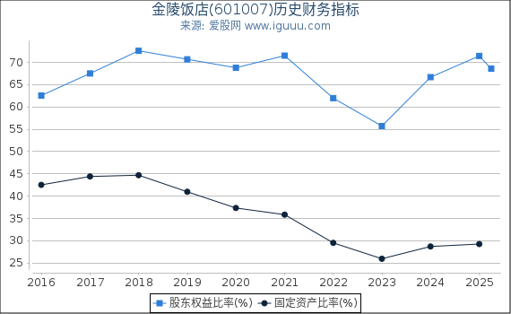 金陵饭店(601007)股东权益比率、固定资产比率等历史财务指标图