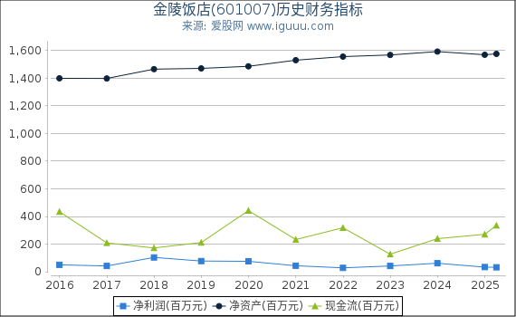 金陵饭店(601007)股东权益比率、固定资产比率等历史财务指标图
