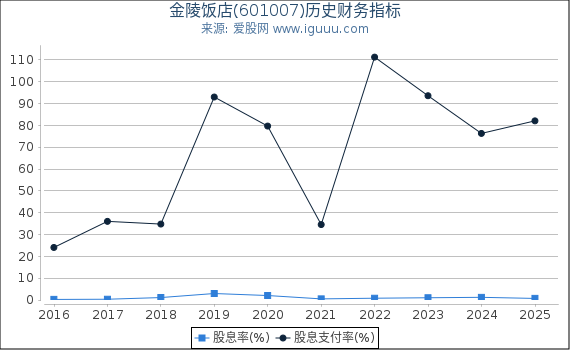 金陵饭店(601007)股东权益比率、固定资产比率等历史财务指标图