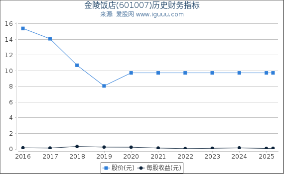 金陵饭店(601007)股东权益比率、固定资产比率等历史财务指标图