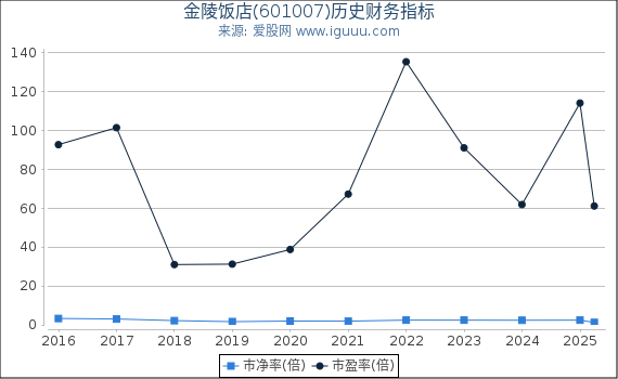 金陵饭店(601007)股东权益比率、固定资产比率等历史财务指标图