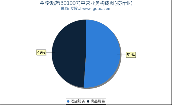 金陵饭店(601007)主营业务构成图（按行业）