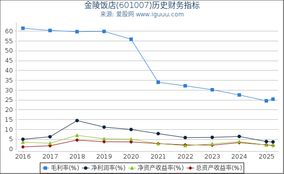 金陵饭店(601007)股东权益比率、固定资产比率等历史财务指标图