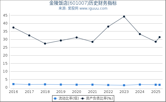 金陵饭店(601007)股东权益比率、固定资产比率等历史财务指标图