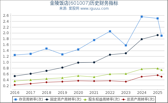 金陵饭店(601007)股东权益比率、固定资产比率等历史财务指标图
