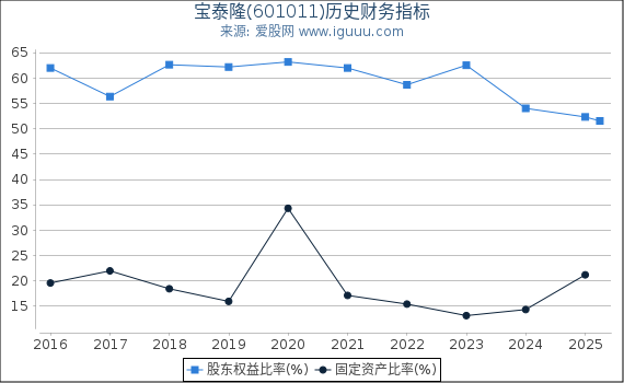 宝泰隆(601011)股东权益比率、固定资产比率等历史财务指标图