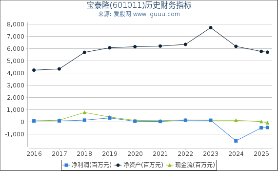 宝泰隆(601011)股东权益比率、固定资产比率等历史财务指标图