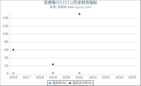 宝泰隆(601011)股东权益比率、固定资产比率等历史财务指标图