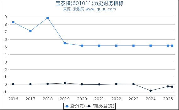 宝泰隆(601011)股东权益比率、固定资产比率等历史财务指标图