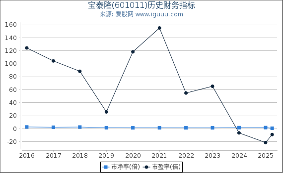 宝泰隆(601011)股东权益比率、固定资产比率等历史财务指标图