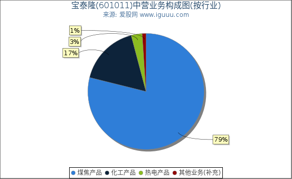 宝泰隆(601011)主营业务构成图（按行业）
