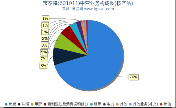 宝泰隆(601011)主营业务构成图（按产品）