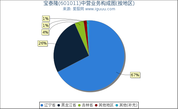 宝泰隆(601011)主营业务构成图（按地区）